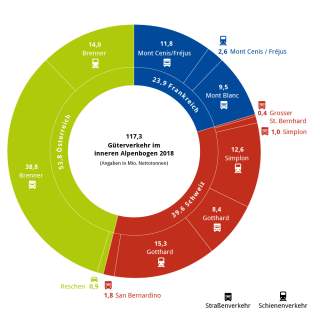 Grafik Güterverkehr im Vergleich