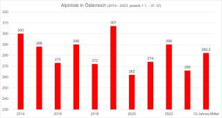 Ein Säulendiagramm, aus dem sich die Zahl der Alpintoten in Österreich zwischen 2014 und 2023 ablesen lässt, außerdem das 10-Jahres-Mittel.