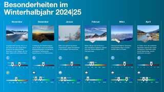 Eine Vergleichsgrafik, in der klimatische Besonderheit der Monate November 2024 bis April 2025 für den Alpenraum dargestellt sind, insbesondere bezüglich Temperatur- und Sonnenstundenabweichungen.