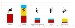 Balkendiagramm mit fünf Kategorien (Ablassen, Vorstieg, Selbstsicherungsautomat, Toprope, Sturztraining), die die Häufigkeit verschiedener Unfallarten beim Klettern zeigen; Vorstieg hat die meisten Unfälle, aufgeteilt in Bodensturz (rot), Kollision (grün), Anprall an der Wand (gelb) und Sportverletzung (blau).