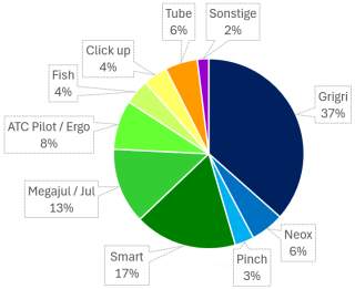 Kreisdiagramm zur Verteilung verschiedener Sicherungsgeräte beim Klettern: Grigri 37%, Smart 17%, Megajul/Jul 13%, ATC Pilot/Ergo 8%, Neox 6%, Fish 4%, Click up 4%, Pinch 3%, Sonstige 2%.