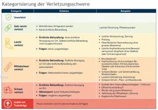 Tabelle zur Kategorisierung der Verletzungsschwere mit fünf Stufen: unverletzt, sehr leicht verletzt, leicht verletzt, mittelschwer verletzt, schwer verletzt und Unfall mit Todesfolge.