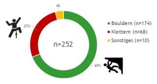 Kreisdiagramm zu ausgewerteten Unfällen: 69% Bouldern (grün), 27% Klettern (rot), 4% Sonstiges (gelb); daneben Piktogramme für Bouldern und Klettern.