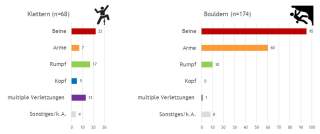 Balkendiagramm vergleicht Verletzungen beim Klettern (n=68) und Bouldern (n=174) nach Körperregionen; beim Klettern sind Beine (22), Rumpf (17) und multiple Verletzungen (13) am häufigsten betroffen, beim Bouldern vor allem Beine (95) und Arme (60).
