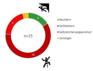 Kreisdiagramm zu Anteilen schwerer Unfälle beim Bouldern und Klettern. Bouldern 4, Seilklettern 15, Klettern an Selbstsicherungsautomaten 5 und Sonstiges 1. 2025 insgesamt 25 berichtete Fälle mit schwerem (24) bis tödlichem (1) Ausgang.