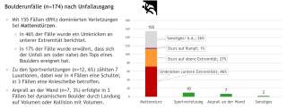 Infografik zu 174 Boulderunfällen: 89% der Verletzungen entstehen durch Stürze auf die Matte, davon 46% Umknicken der unteren Extremität, 27% Sturz auf obere Extremität, 1% Sturz auf Rumpf, 26% Sonstiges; daneben 12 Sportverletzungen, 7 Anprall an der Wand, 2 sonstige Fälle.