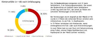 Kreisdiagramm zu 68 Kletterunfällen nach Unfallausgang: 53 % Bodensturz (rot), 26 % Anprall an der Wand (gelb), 16 % Sportverletzung (blau), 4 % Kollision (grün). Rechts Erläuterungen zu den Unfallarten und Verletzungen.