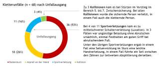 Kreisdiagramm zu Kletterunfällen: 53 % Bodensturz (rot), 26 % Anprall an der Wand (gelb), 16 % Sportverletzung (blau), 4 % Kollision (grün). Rechts Erläuterungen zu Kollisionen und Sportverletzungen.