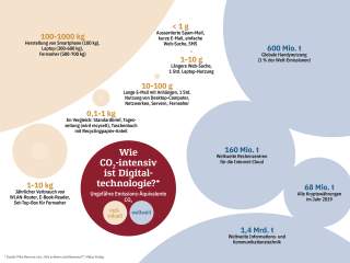 Infografik Digitaltechnologie und CO2-Ausstoß individuell und weltweit