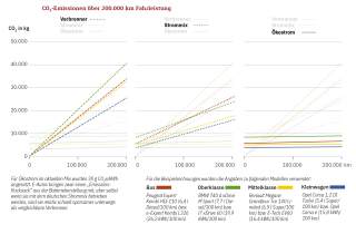 CO2-Emissionen über 200.000 Km Fahrleistung - Vergleich von Verbrennern mit E-Autos im Strommix und mit ÖkostromI