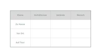 Leere Tabelle mit vier Spalten: Ebene, Verhältnisse, Gelände, Mensch; und drei Zeilen: Zu Hause, Vor Ort, Auf Tour.