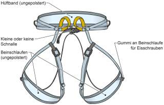 Illustration des Aufbaus eines Gletschergurts