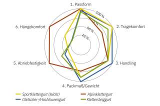 Grafik mit Stärken und Schwächen von Klettergurten