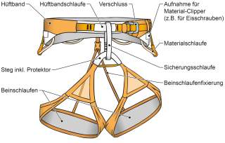 Illustration des Aufbaus eines Sportklettergurts