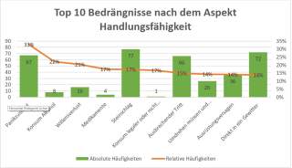 Wanderstudie Bedrängnisse Handlungsunfähi8gkeit
