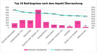 Wanderstudie Top 10 Bedrängnisse nach Aspekt Überraschung