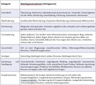 Wanderstudie 59 Bedrängnissituationen