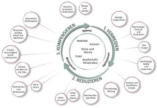 Grafik zum Thema Klimaschutz und Dreiklang „Vermeiden – Reduzieren –  Kompensieren“