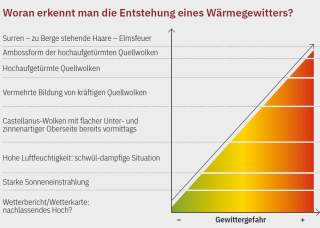 Hinweise für ein entstehendes Wärmegewitter
