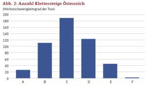 Tabelle zur Anzahl der Klettersteige in Österreich.