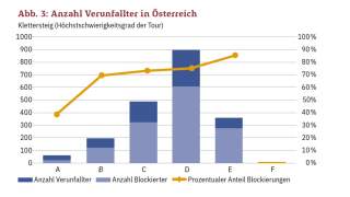Tabelle zur Anzahl der Verunfallten in Relation zur Schwierigkeit