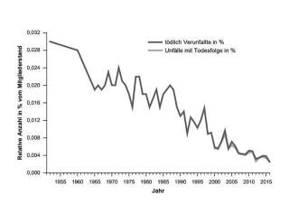 Diagramm: tödlich verunfallte DAV-Mitglieder in Prozent seit 1952.