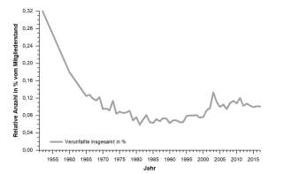 Diagramm: relative Anzahl der Verunfallten von allen DAV-Mitgliedern im langjährigen Vergleich.