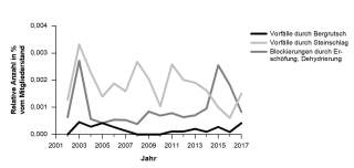 Diagramm: Quote der Unfälle und Blockierungen auf Grund von Einflüssen, die durch Klimawandel und Extremwetterlagen mit entstehen.