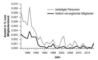 Diagramm: Entwicklung der relativen Anzahl von Mitreißunfällen von Seilschaften mit DAV-Mitgliedern.