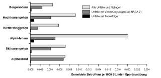 Diagramm: Risikobewertung der einzelnen Bergsportdisziplinen
