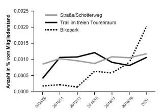 Mountainbike: Unfallgeschehen in Abhängigkeit von der Wegcharakeristik