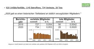 Diagramm: Anzahl der verletzten oder getöteten DAV-Mitglieder 2019 und 2020