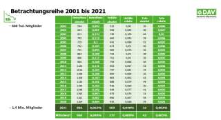 Unfallzahlen der DAV-Mitglieder seit 2001 im Vergleich