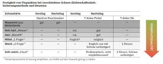 Festigkeit von Fixpunkten in Schnee/Eis