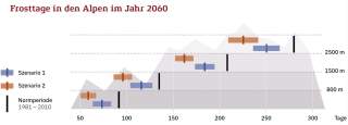 Frosttage in den Alpen im Jahe 2060