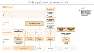 grafische Darstellung der DAV-Ausbildungsstruktur Klettersport 2025