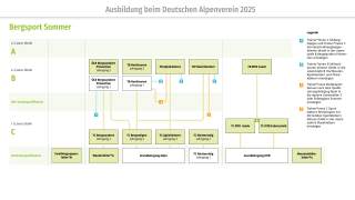 grafische Darstellung der DAV-Ausbildungsstruktur Bergsport Sommer 2025