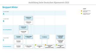 grafische Darstellung der DAV-Ausbildungsstruktur Bergsport Winter2025
