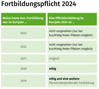 Übersicht Fortbildungspflicht, nötig, wenn letzte Aus-/Fortbildung 2020, möglich, wenn letzte Aus-/Fortbildung 2021