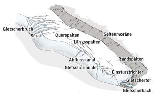 Gefahrenstellen Gletscher