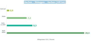 Der CO2-Verbrauch bei der Anreise an den Kletterfelsen.