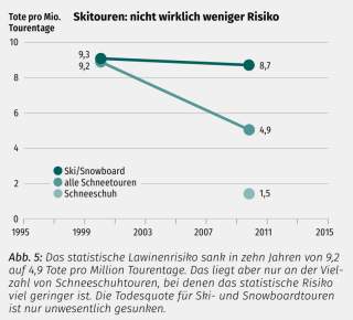 Grafik Sicherheitsforschung Lawinenrisiko 10-Jahres-Verlauf