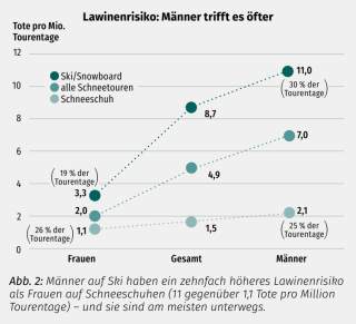 Grafik Sicherheitsforschung Lawinenrisiko nach Geschlecht