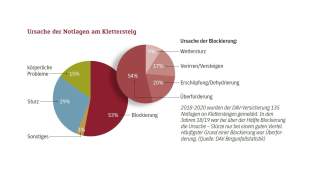 Abbildung zu Ursachen für Notlagen am Klettersteig