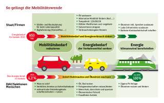 Die Grafik veranschaulicht drei Stellschrauben, die für die Mobilitätswende notwendig sind.