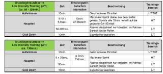 Tabelle Training Grundlagenausdauer fürs Mountainbiken