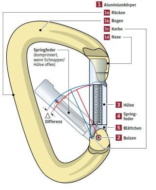 Aufbau Normalkarabiner