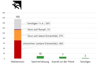 Balkendiagramm zu Unfallursachen beim Klettern: Die meisten Unfälle (155) durch Mattensturz, davon 46 % Umknicken, 27 % Sturz auf obere Extremität, 1 % Sturz auf Rumpf, 26 % Sonstiges; 10 Sportverletzungen, 7 Anprall an der Wand, 2 Sonstiges.