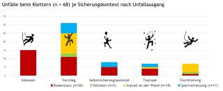 Balkendiagramm zu Unfällen beim Klettern je Sicherungskontext; Vorstieg zeigt die meisten Unfälle, vor allem durch Bodensturz, gefolgt von Ablassen, Selbstsicherungsautomat, Toprope und Sturztraining; Unfallarten farblich unterschieden.