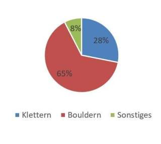Diagramm: Kletterhallen-Unfälle 2016: Klettern vs. Bouldern